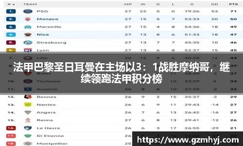 法甲巴黎圣日耳曼在主场以3：1战胜摩纳哥，继续领跑法甲积分榜